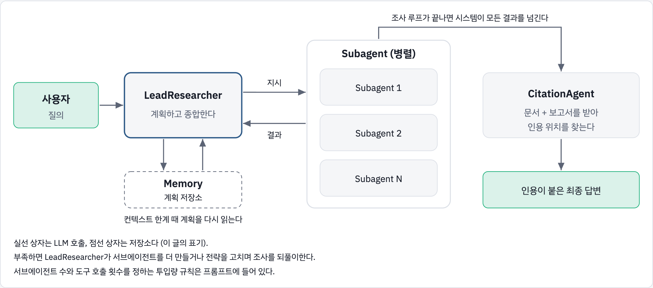 리서치 시스템 구조. LeadResearcher가 계획을 Memory에 저장하고 필요할 때 다시 읽으며, 서브에이전트에게 지시해 결과를 받는다. 조사 루프가 끝나면 문서와 보고서가 CitationAgent로 넘어가 인용이 붙은 답변이 나온다