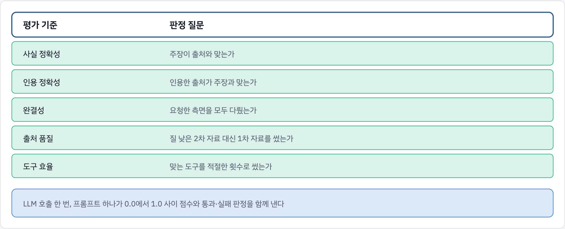 LLM 채점의 다섯 기준과 판정 질문. 사실 정확성, 인용 정확성, 완결성, 출처 품질, 도구 효율을 LLM 호출 한 번이 0.0에서 1.0 사이 점수와 통과&middot;실패로 판정한다