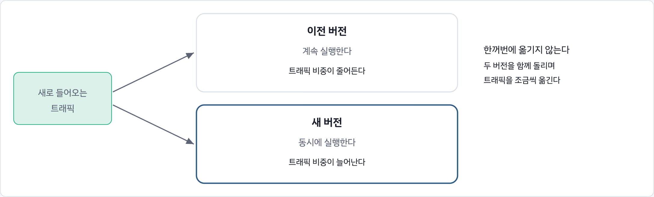무지개 배포. 이전 버전과 새 버전을 동시에 실행하며 트래픽을 점진적으로 새 버전으로 옮긴다