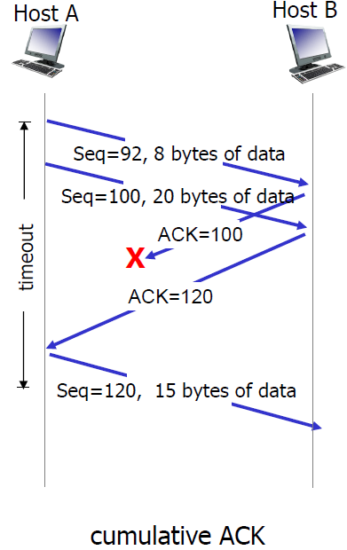 cumulative ACK