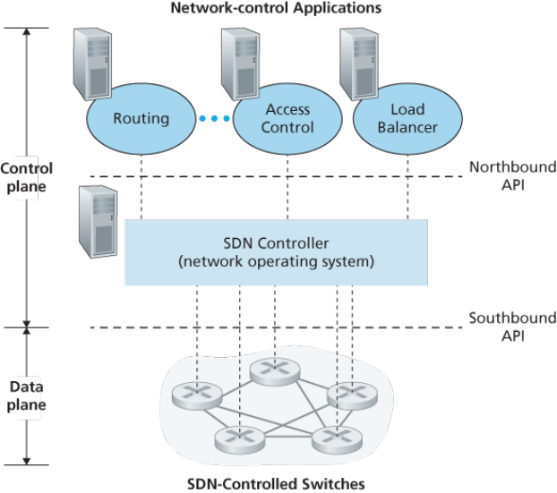 SDN
