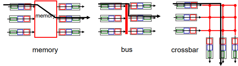 Switching Fabric