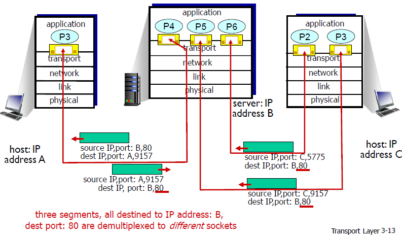 tcp demux