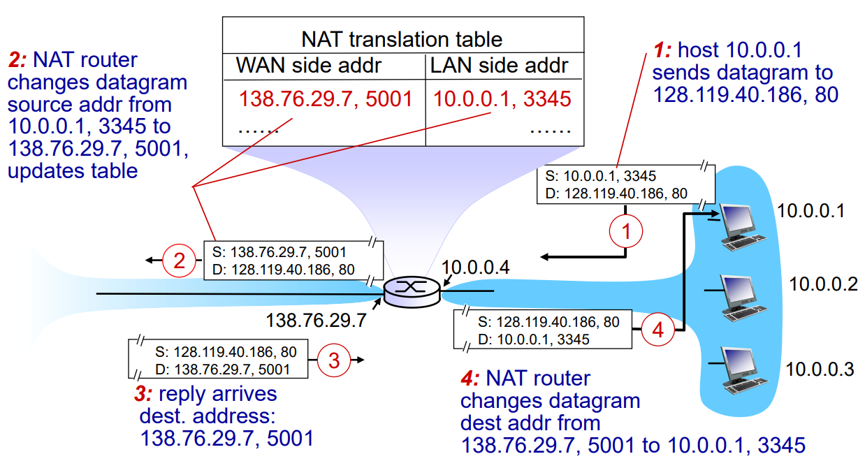 NAT Procedure