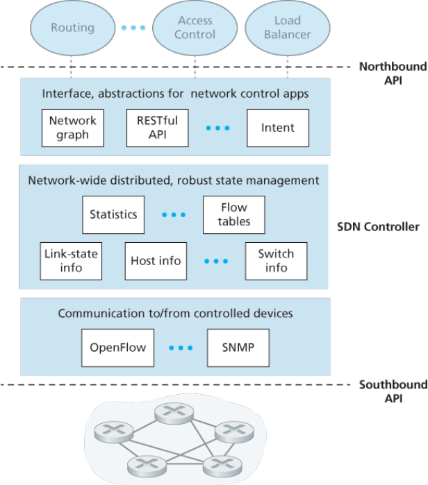 SDN Controller