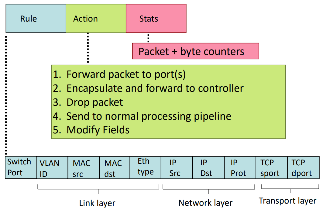 OpenFlow Table Entry