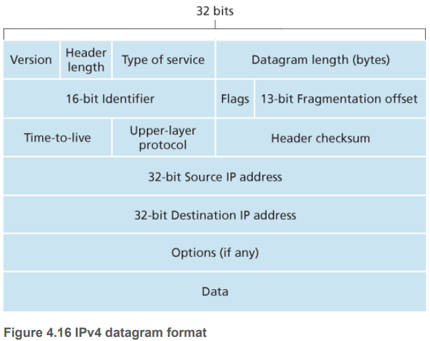IPv4 Datagram Format
