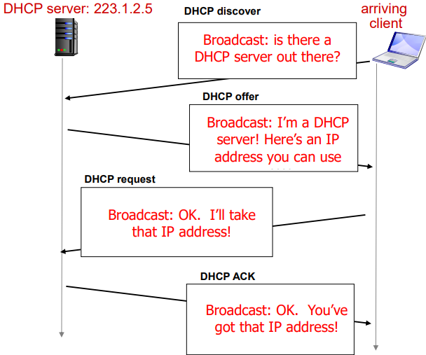 DHCP scenario 2