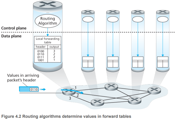 Traditional Routing Algorithms