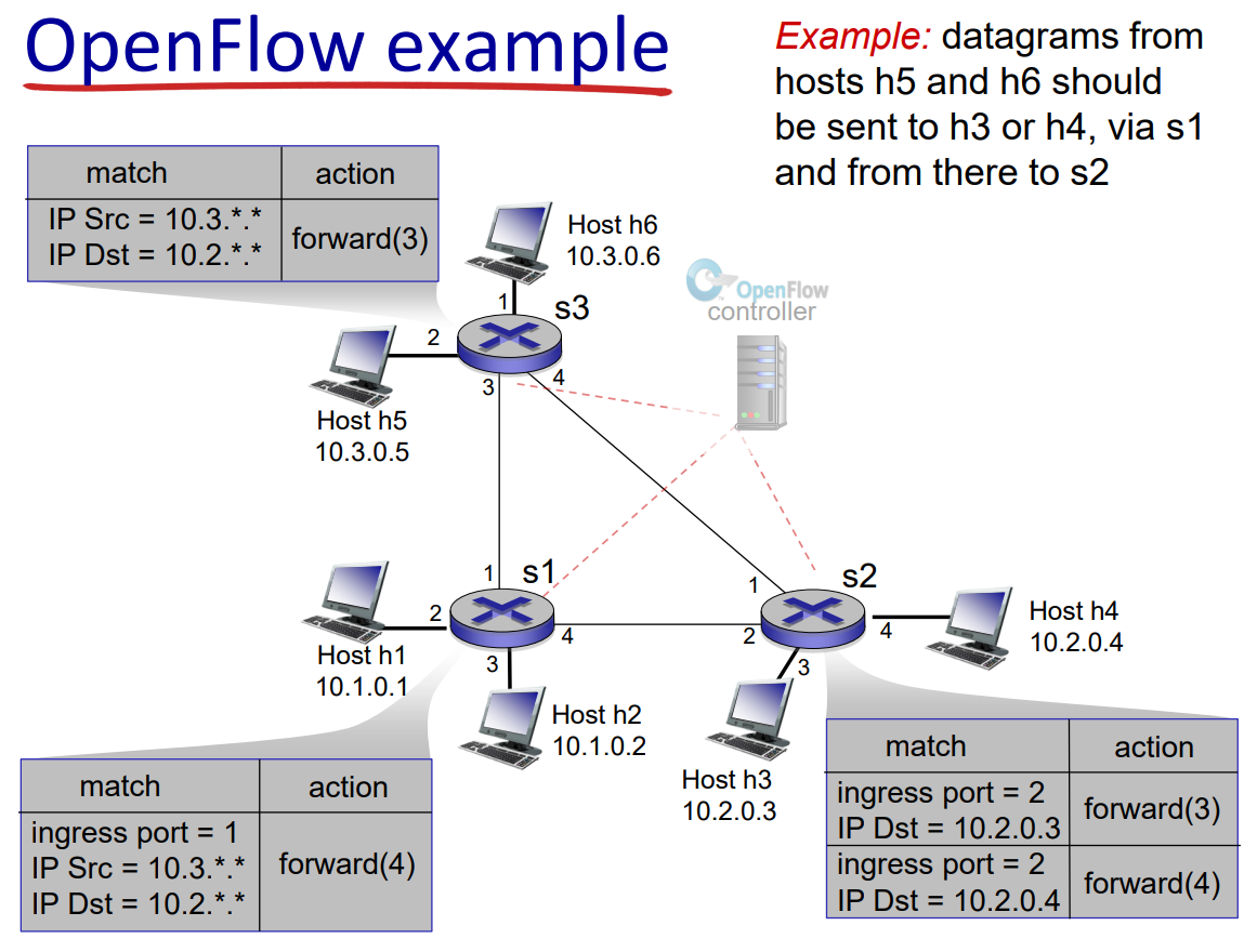 OpenFlow Example