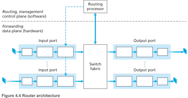 Router Architecture