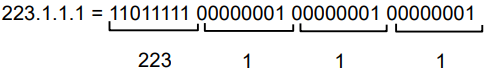 IPv4 Bit