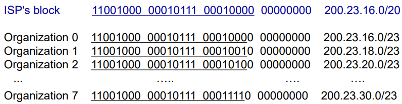 Subnet IP
