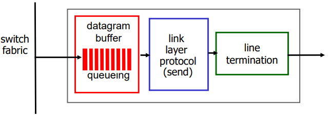 Output ports