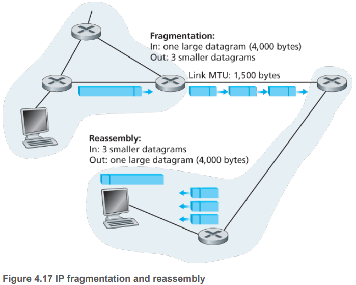 Fragmentation