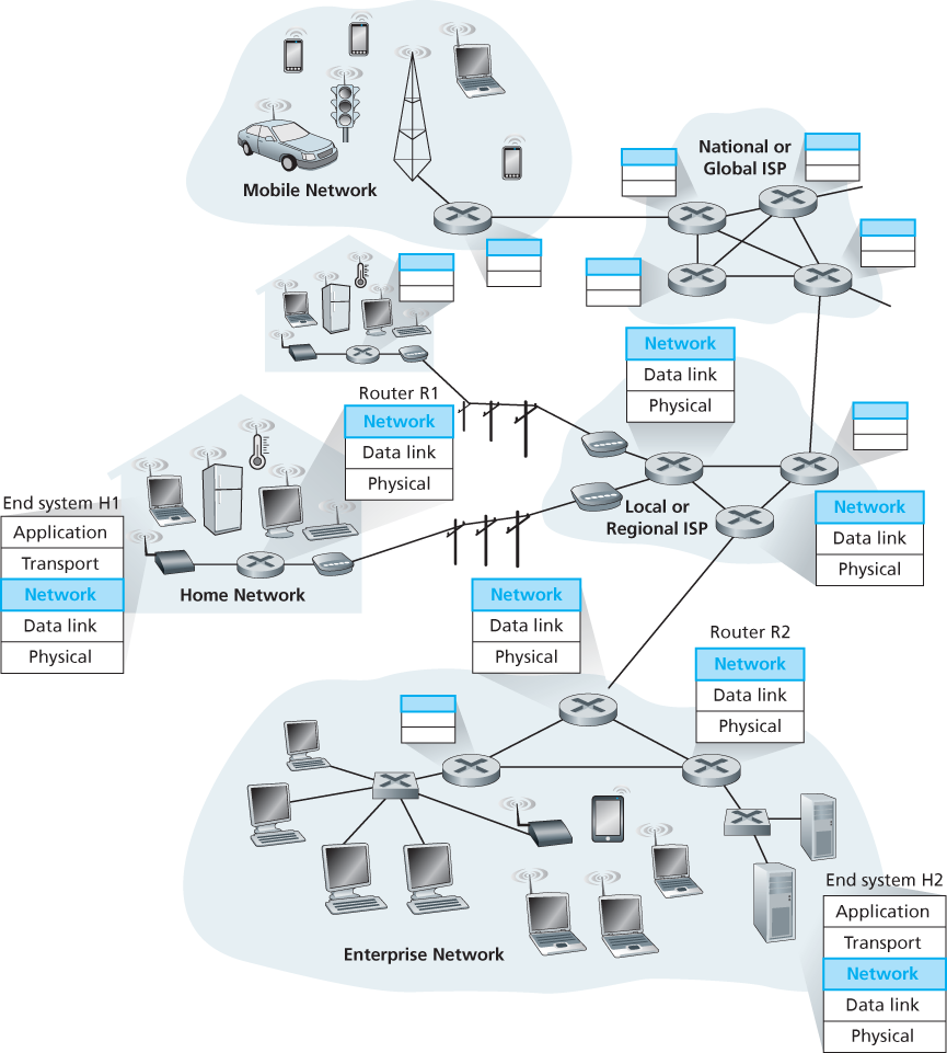 Network Layer Overview
