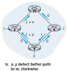 Oscillation b