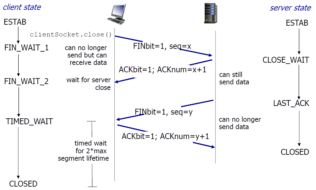tcp close