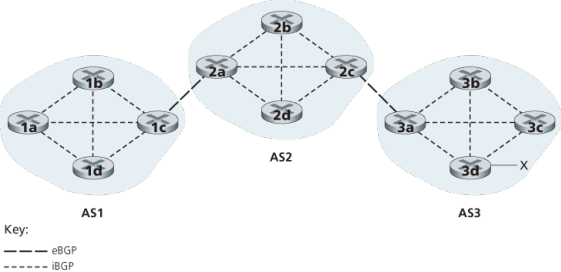 BGP Connection