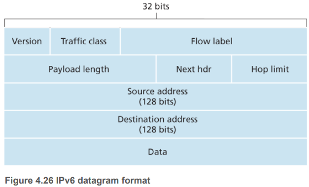 IPv6 Format