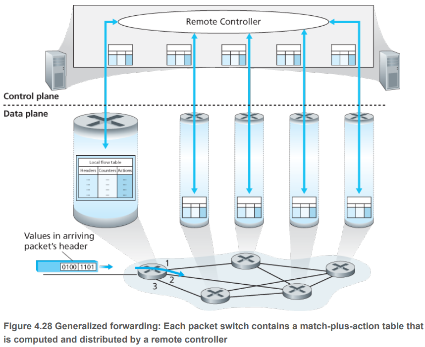 Generalized Forwarding