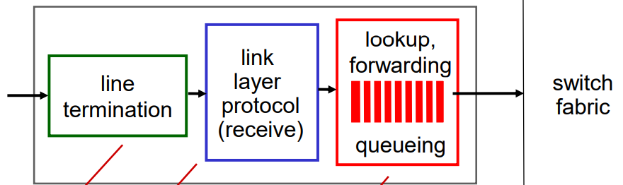 Input Ports