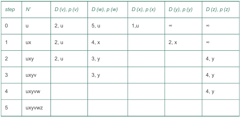 Dijkstra Example