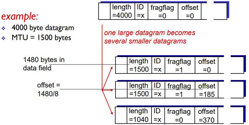Fragmentation Example