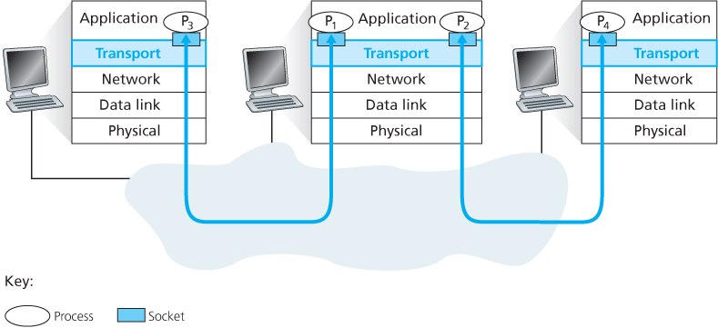 multiplexing