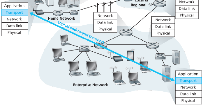 transport layer