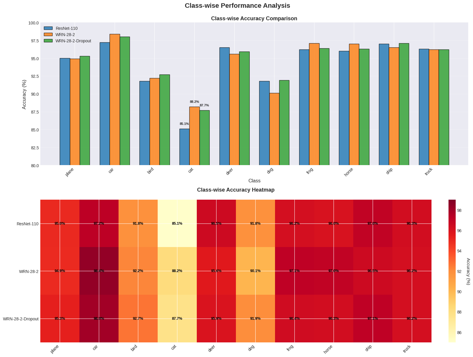 class-wise_performance