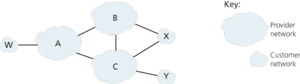 BGP Policy Scenario