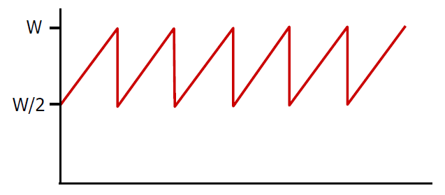 throughput