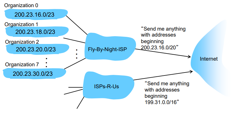 Hierarchical Addressing