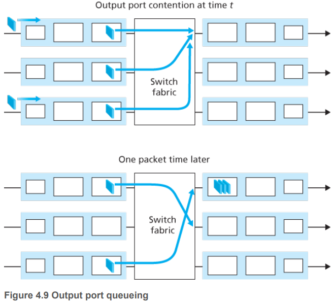 Output Queuing