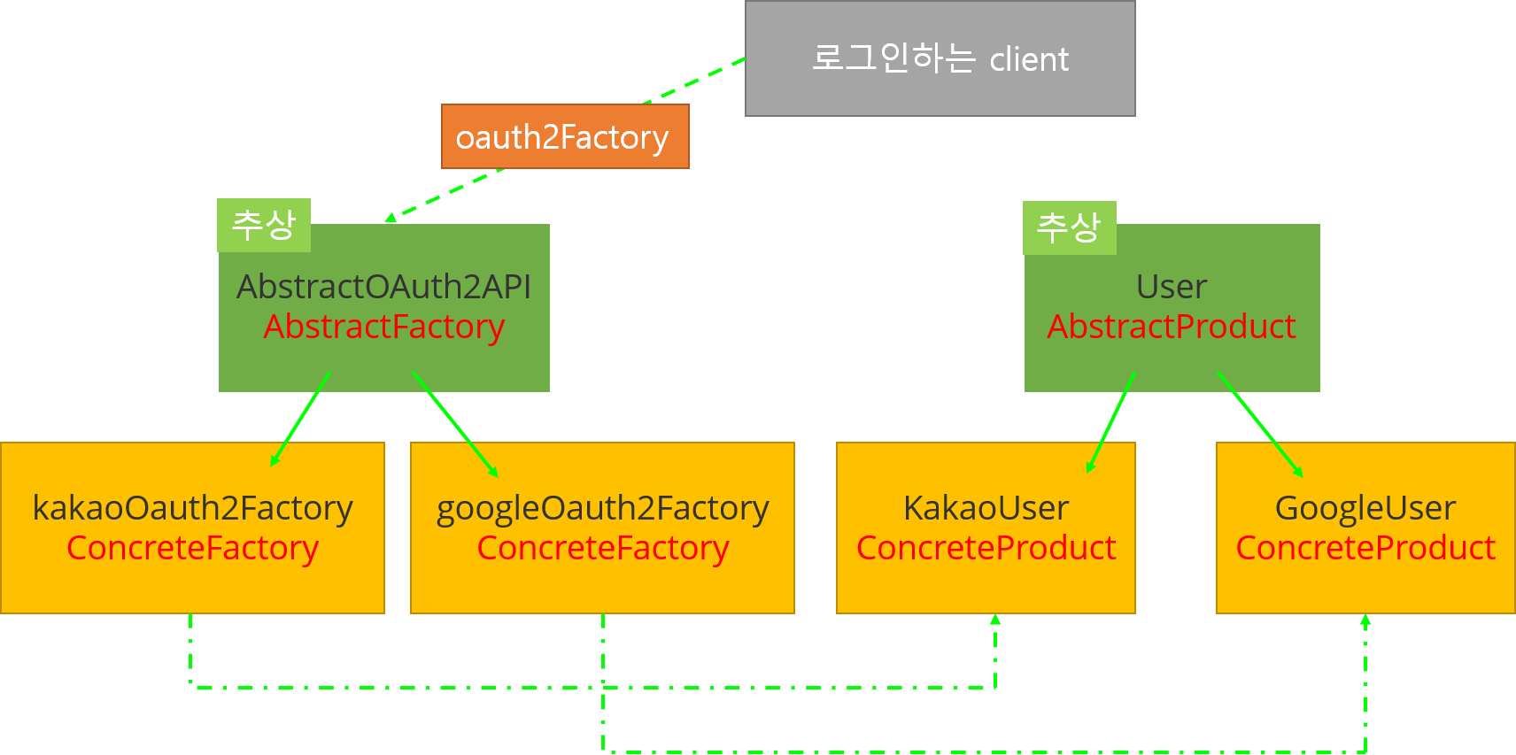 디자인 패턴 - 추상 팩토리 패턴
