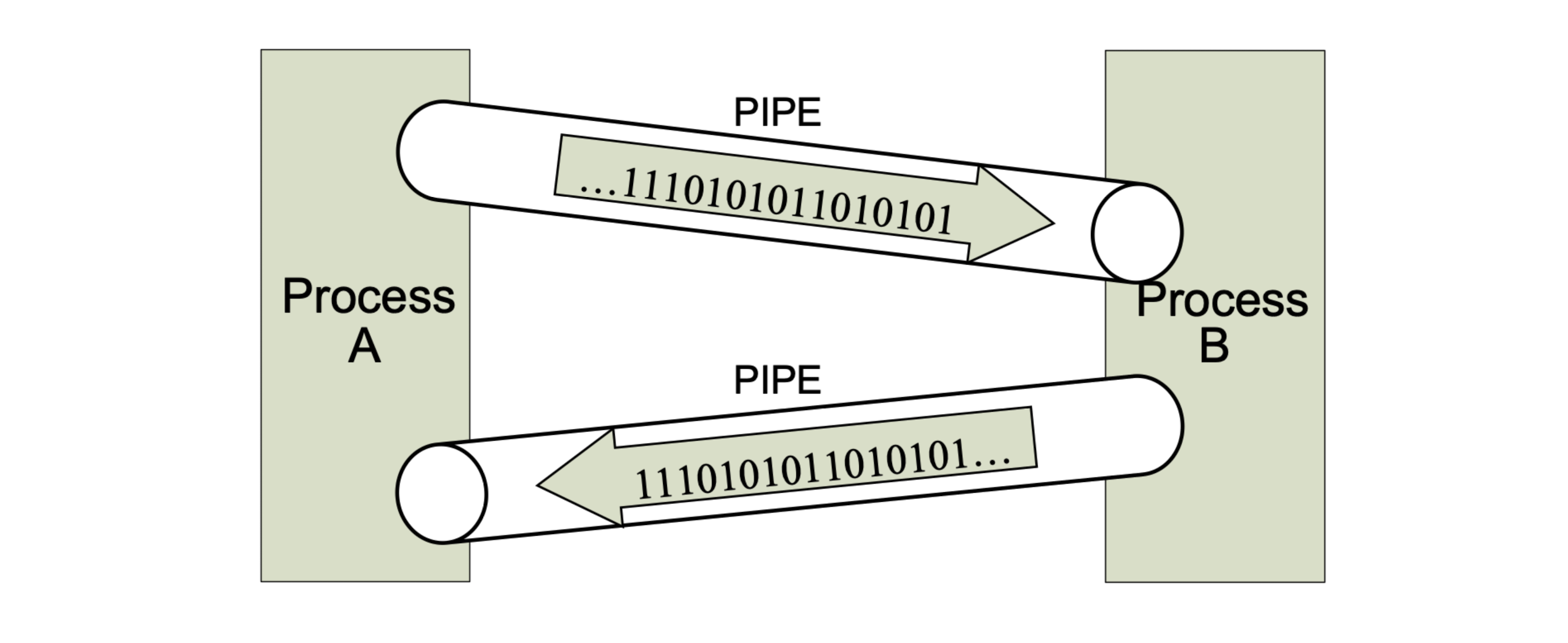 [OS] Ep.7 IPC