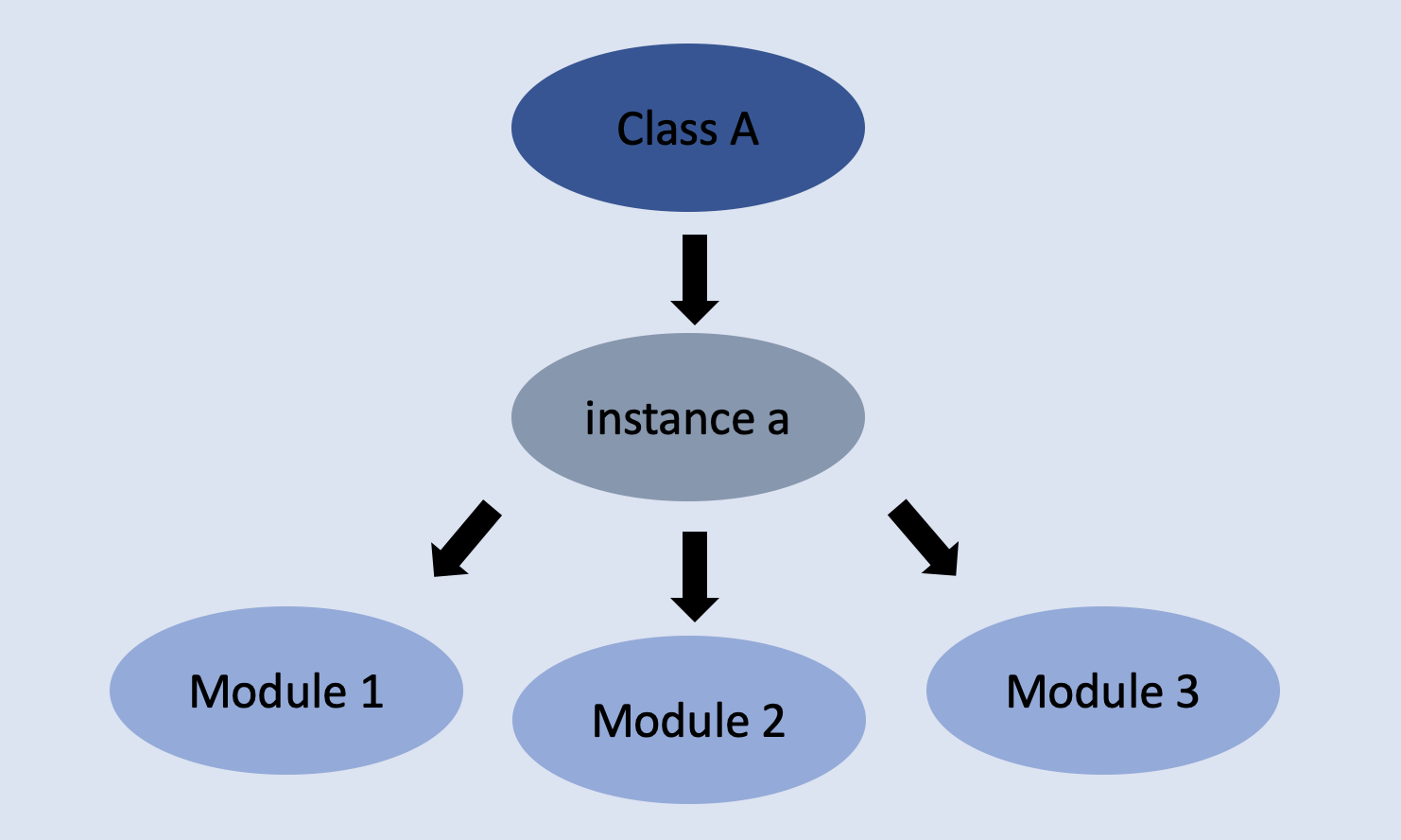 디자인 패턴- 싱글톤 그리고 Di(의존성 주입, Dependency Injection)