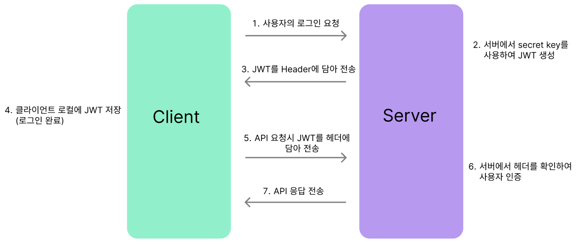 JWT(Json Web Token)의 개념
