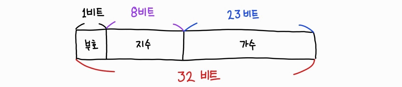 단정도 부동소수점