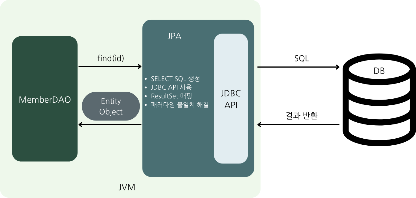 자바 ORM 표준 JPA 프로그래밍(JPA 소개-JPA 시작)