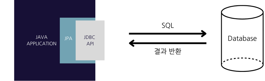 java hub point: jpa orm Images High Quality Grahic 자바 ORM 표준 JPA 프로그래밍(JPA 소개-JPA 시작)