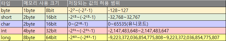 [오답노트] 정수 및 실수 타입 :: 괴발개발