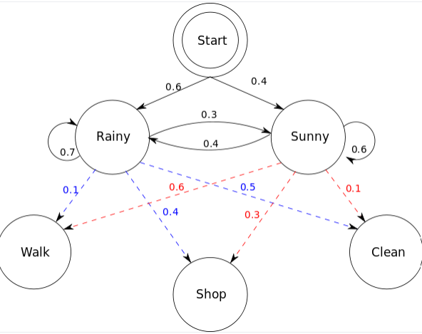 [basic] Sequence Labeling