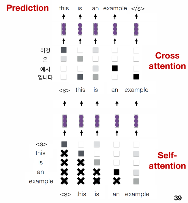 [basic] Attention and Transformer