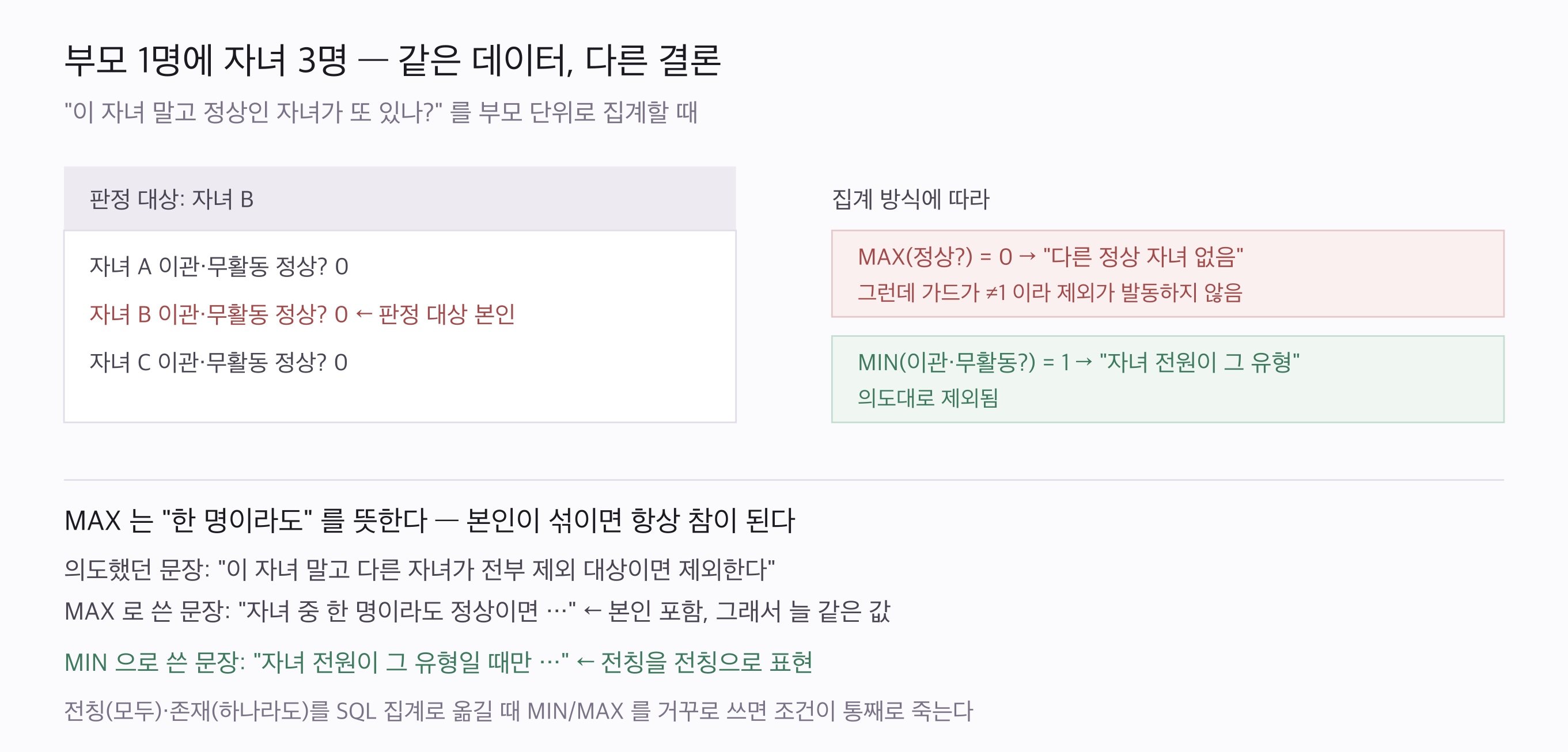 MAX 와 MIN 이 같은 데이터에서 다른 결론을 내는 이유