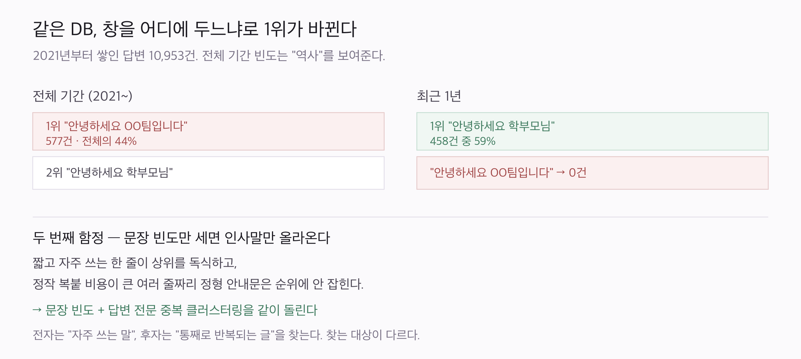 전체 기간 빈도와 최근 1년 빈도가 다른 1위를 가리킨다