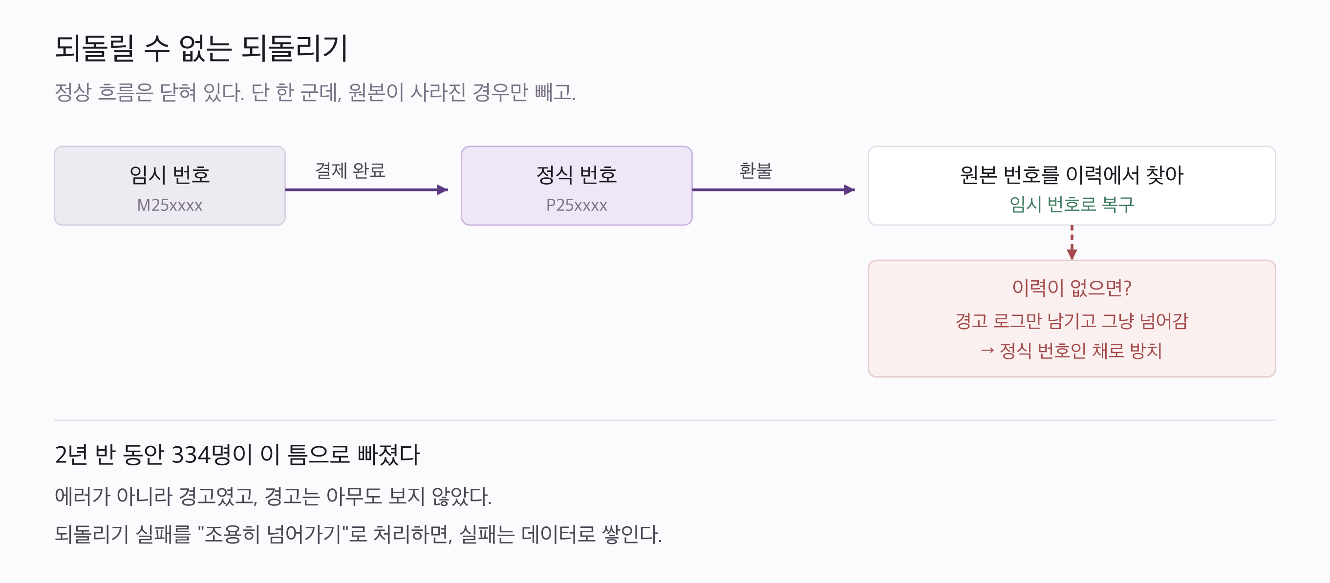 되돌리기가 실패해도 아무 일도 일어나지 않는 구조
