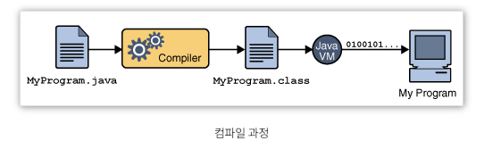 [JAVA] JVM 파헤치기(Java bytecode, compiler, Method Area, Heap Area, ...)