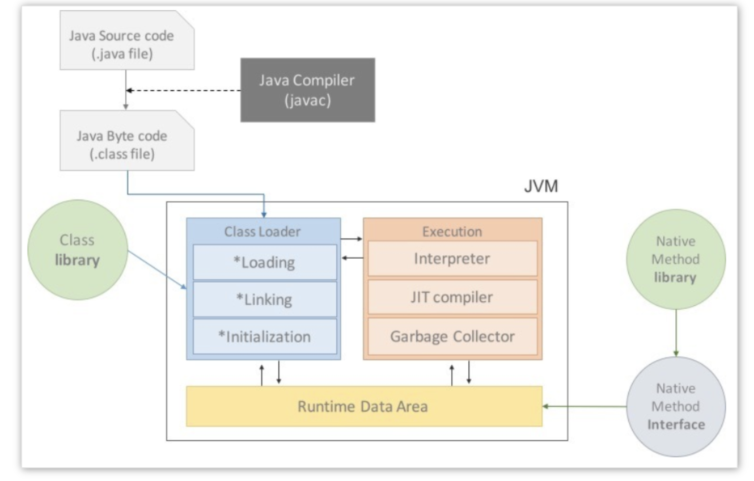 [JAVA] JVM 파헤치기(Java bytecode, compiler, Method Area, Heap Area, ...)